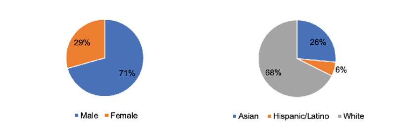 71% Male, 29% Female; 26% Asian, 6% Hispanic/Latino, 68% White