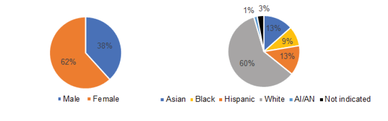 Note: race and ethnicity data is only tracked for US citizens and permanent residents (82% of students in 2022-2023)”